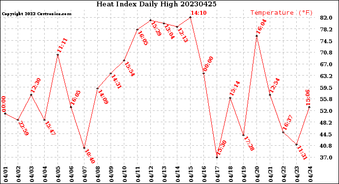 Milwaukee Weather Heat Index<br>Daily High