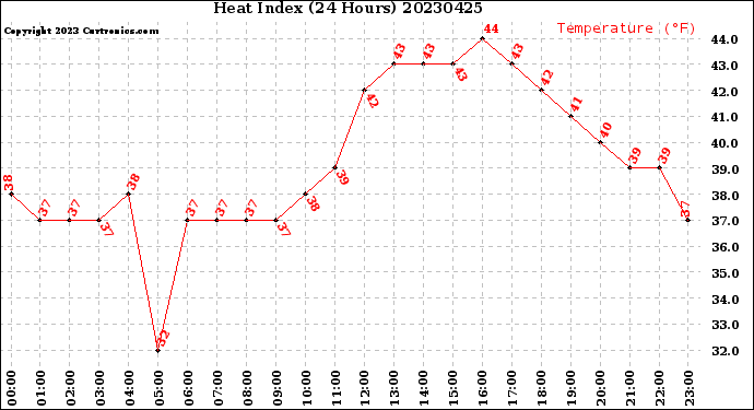 Milwaukee Weather Heat Index<br>(24 Hours)