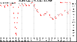 Milwaukee Weather Outdoor Humidity<br>(24 Hours)