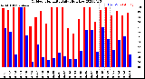 Milwaukee Weather Outdoor Humidity<br>Daily High/Low