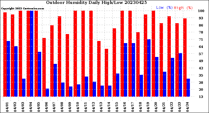 Milwaukee Weather Outdoor Humidity<br>Daily High/Low