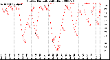 Milwaukee Weather Outdoor Humidity<br>Daily High