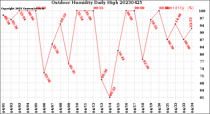 Milwaukee Weather Outdoor Humidity<br>Daily High