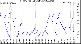 Milwaukee Weather Outdoor Humidity<br>Daily Low