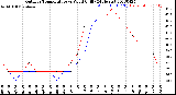 Milwaukee Weather Outdoor Temperature<br>vs Wind Chill<br>(24 Hours)