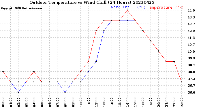 Milwaukee Weather Outdoor Temperature<br>vs Wind Chill<br>(24 Hours)