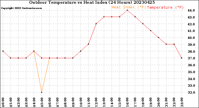 Milwaukee Weather Outdoor Temperature<br>vs Heat Index<br>(24 Hours)