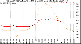 Milwaukee Weather Outdoor Temperature<br>vs THSW Index<br>per Hour<br>(24 Hours)