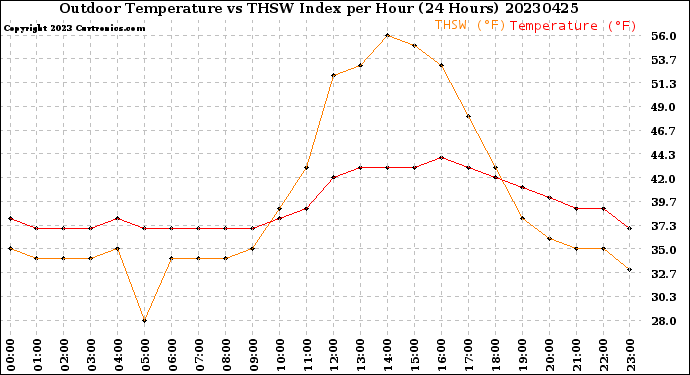 Milwaukee Weather Outdoor Temperature<br>vs THSW Index<br>per Hour<br>(24 Hours)