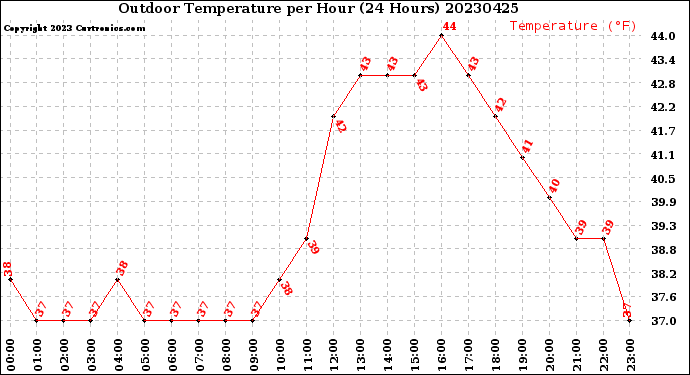 Milwaukee Weather Outdoor Temperature<br>per Hour<br>(24 Hours)