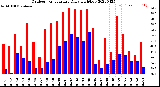 Milwaukee Weather Outdoor Temperature<br>Daily High/Low