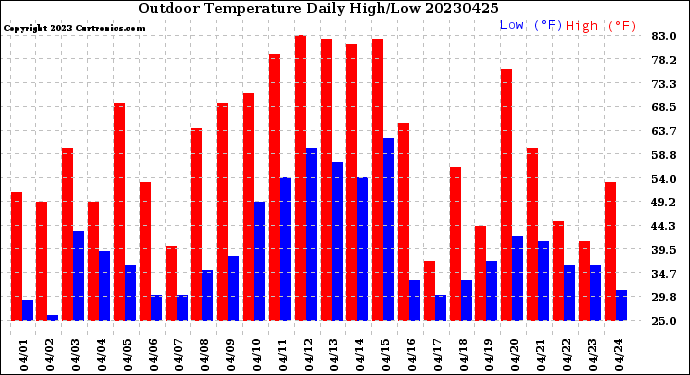 Milwaukee Weather Outdoor Temperature<br>Daily High/Low