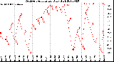 Milwaukee Weather Outdoor Temperature<br>Daily High