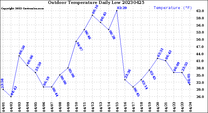 Milwaukee Weather Outdoor Temperature<br>Daily Low