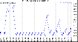 Milwaukee Weather Rain<br>By Day<br>(Inches)