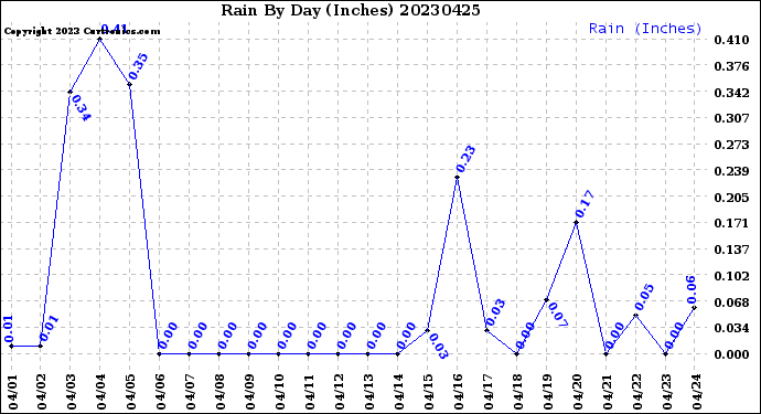 Milwaukee Weather Rain<br>By Day<br>(Inches)