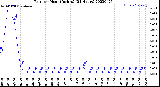 Milwaukee Weather Rain<br>per Hour<br>(Inches)<br>(24 Hours)