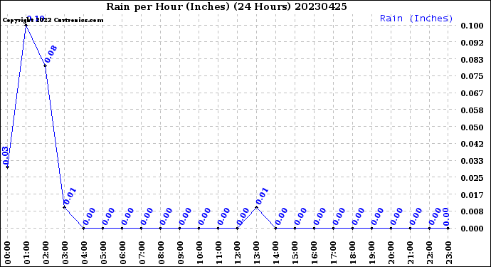 Milwaukee Weather Rain<br>per Hour<br>(Inches)<br>(24 Hours)