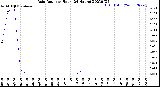 Milwaukee Weather Rain Rate<br>per Hour<br>(24 Hours)