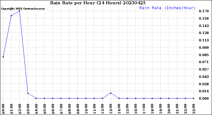 Milwaukee Weather Rain Rate<br>per Hour<br>(24 Hours)