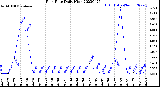 Milwaukee Weather Rain Rate<br>Daily High