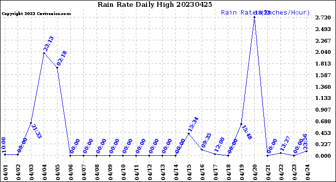 Milwaukee Weather Rain Rate<br>Daily High