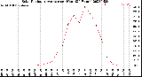 Milwaukee Weather Solar Radiation Average<br>per Hour<br>(24 Hours)