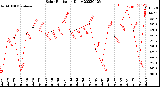 Milwaukee Weather Solar Radiation<br>Daily