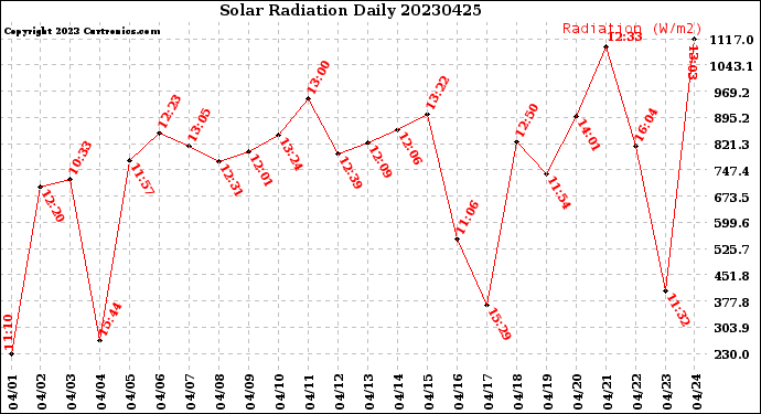 Milwaukee Weather Solar Radiation<br>Daily