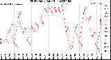 Milwaukee Weather THSW Index<br>Daily High