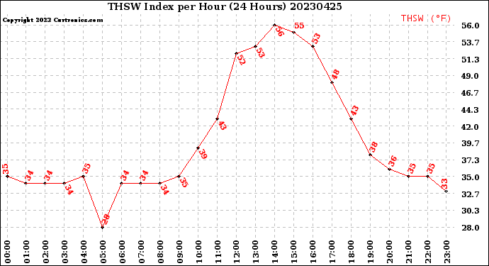 Milwaukee Weather THSW Index<br>per Hour<br>(24 Hours)