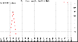 Milwaukee Weather Wind Direction<br>(By Day)