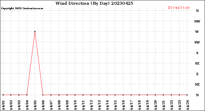 Milwaukee Weather Wind Direction<br>(By Day)