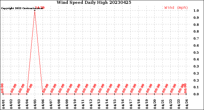 Milwaukee Weather Wind Speed<br>Daily High