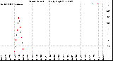 Milwaukee Weather Wind Direction<br>Daily High