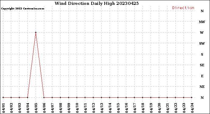 Milwaukee Weather Wind Direction<br>Daily High