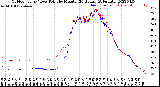 Milwaukee Weather Outdoor Temp / Dew Point<br>by Minute<br>(24 Hours) (Alternate)