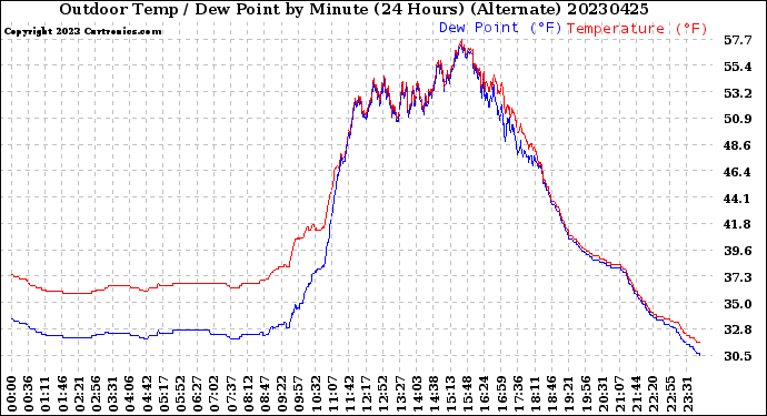 Milwaukee Weather Outdoor Temp / Dew Point<br>by Minute<br>(24 Hours) (Alternate)