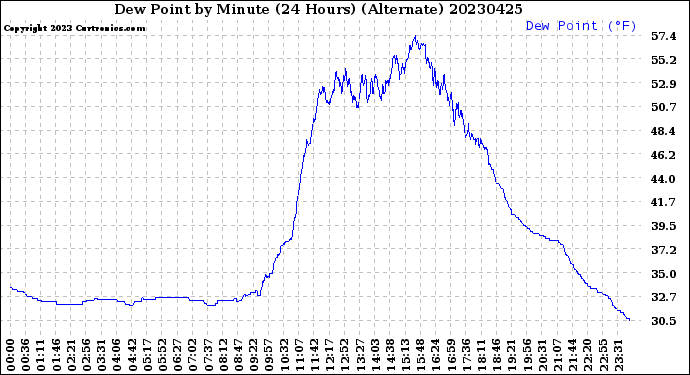 Milwaukee Weather Dew Point<br>by Minute<br>(24 Hours) (Alternate)