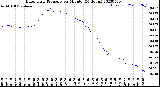 Milwaukee Weather Barometric Pressure<br>per Minute<br>(24 Hours)