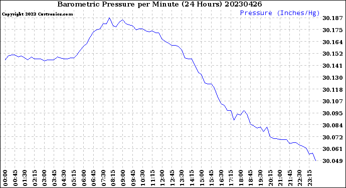 Milwaukee Weather Barometric Pressure<br>per Minute<br>(24 Hours)