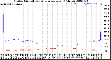 Milwaukee Weather Outdoor Humidity<br>vs Temperature<br>Every 5 Minutes