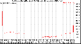 Milwaukee Weather Outdoor Humidity<br>Every 5 Minutes<br>(24 Hours)