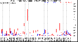 Milwaukee Weather Outdoor Rain<br>Daily Amount<br>(Past/Previous Year)