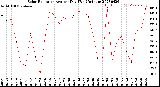 Milwaukee Weather Solar Radiation<br>Avg per Day W/m2/minute