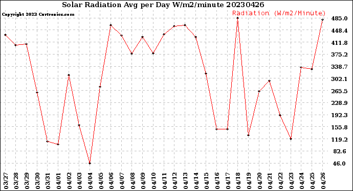 Milwaukee Weather Solar Radiation<br>Avg per Day W/m2/minute