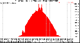 Milwaukee Weather Solar Radiation<br>per Minute<br>(24 Hours)