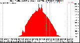 Milwaukee Weather Solar Radiation<br>& Day Average<br>per Minute<br>(Today)