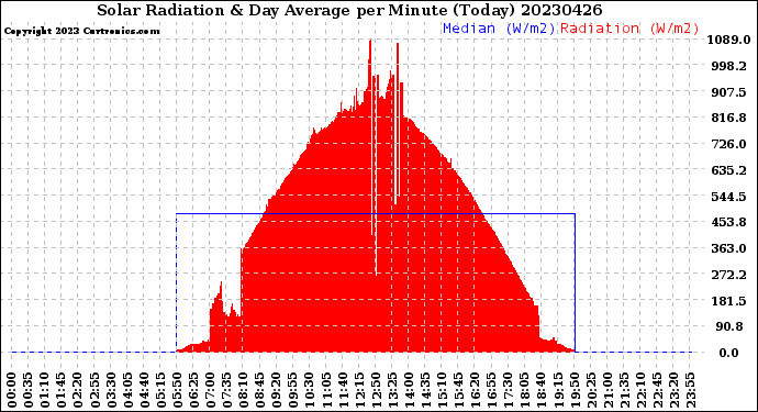 Milwaukee Weather Solar Radiation<br>& Day Average<br>per Minute<br>(Today)