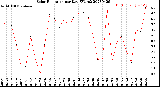 Milwaukee Weather Solar Radiation<br>per Day KW/m2